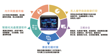 派美雅光盤(pán)打印刻錄機(jī)、擺渡機(jī)與飛騰完成兼容互認(rèn)證，共筑自主可控網(wǎng)絡(luò)安全新防線